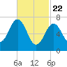 Phippsburg tide chart for Saturday, February 22, 2025
