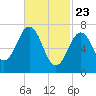 Phippsburg tide chart for Sunday, February 23, 2025