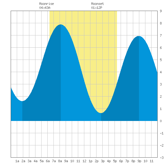 Phippsburg tide chart for Monday, February 24, 2025