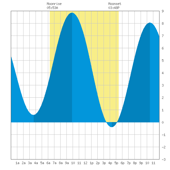 Phippsburg tide chart for Wednesday, February 26, 2025