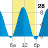 Phippsburg tide chart for Friday, February 28, 2025