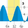 Phippsburg tide chart for Monday, February 3, 2025