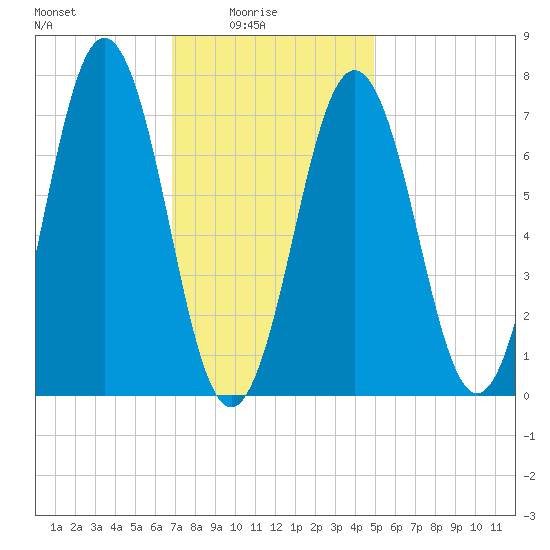 Phippsburg tide chart for Tuesday, February 4, 2025