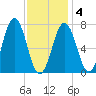 Phippsburg tide chart for Tuesday, February 4, 2025