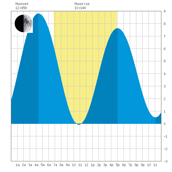Phippsburg tide chart for Wednesday, February 5, 2025