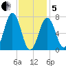 Phippsburg tide chart for Wednesday, February 5, 2025