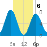 Phippsburg tide chart for Thursday, February 6, 2025
