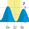 Phippsburg tide chart for Friday, February 7, 2025