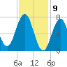 Phippsburg tide chart for Sunday, February 9, 2025