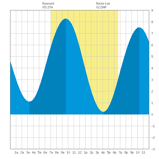 Phippsburg tide chart for Monday, March 10, 2025