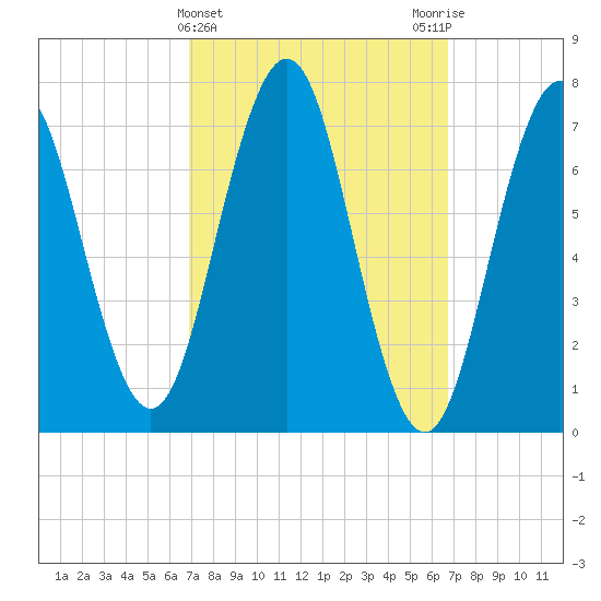 Phippsburg tide chart for Wednesday, March 12, 2025