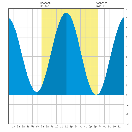 Phippsburg tide chart for Thursday, March 13, 2025