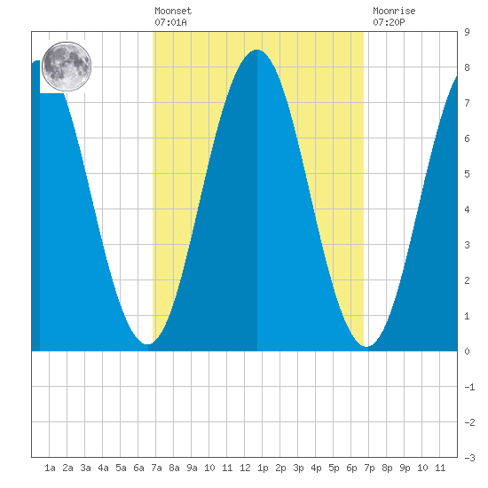 Phippsburg tide chart for Friday, March 14, 2025