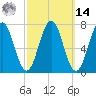 Phippsburg tide chart for Friday, March 14, 2025