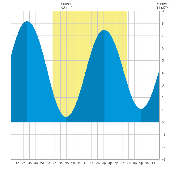 Phippsburg tide chart for Tuesday, March 18, 2025