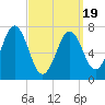 Phippsburg tide chart for Wednesday, March 19, 2025