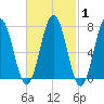 Phippsburg tide chart for Saturday, March 1, 2025