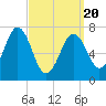 Phippsburg tide chart for Thursday, March 20, 2025