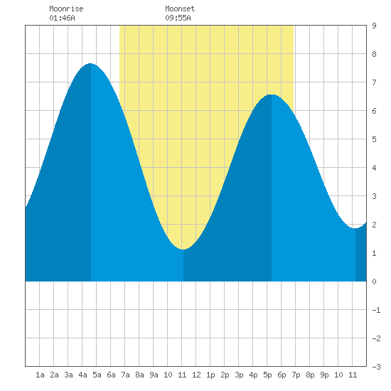 Phippsburg tide chart for Friday, March 21, 2025