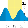 Phippsburg tide chart for Friday, March 21, 2025