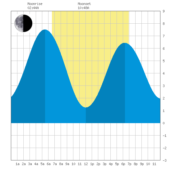 Phippsburg tide chart for Saturday, March 22, 2025