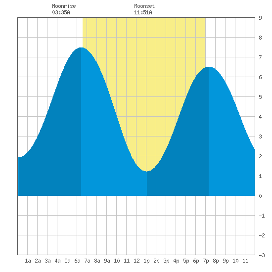 Phippsburg tide chart for Sunday, March 23, 2025