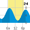 Phippsburg tide chart for Monday, March 24, 2025
