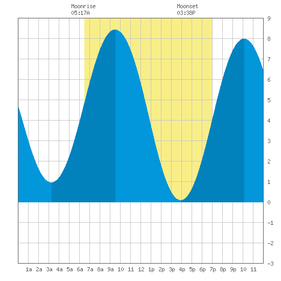 Phippsburg tide chart for Wednesday, March 26, 2025