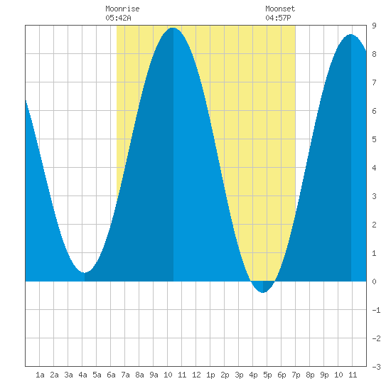 Phippsburg tide chart for Thursday, March 27, 2025