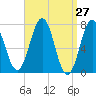 Phippsburg tide chart for Thursday, March 27, 2025