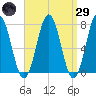 Phippsburg tide chart for Saturday, March 29, 2025
