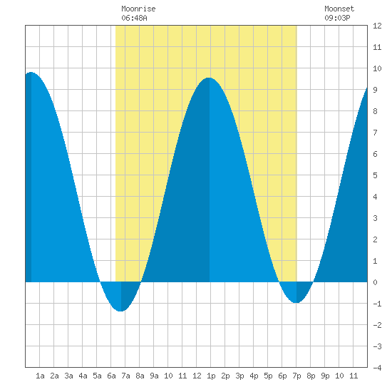 Phippsburg tide chart for Sunday, March 30, 2025