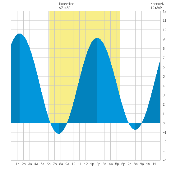 Phippsburg tide chart for Monday, March 3, 2025