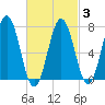 Phippsburg tide chart for Monday, March 3, 2025