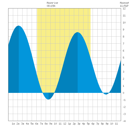 Phippsburg tide chart for Tuesday, March 4, 2025