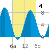 Phippsburg tide chart for Tuesday, March 4, 2025