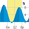 Phippsburg tide chart for Wednesday, March 5, 2025