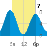 Phippsburg tide chart for Friday, March 7, 2025