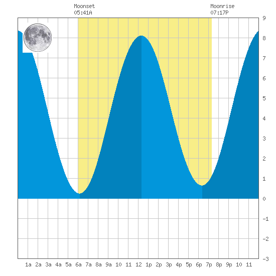 Phippsburg tide chart for Saturday, April 12, 2025