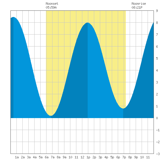 Phippsburg tide chart for Sunday, April 13, 2025
