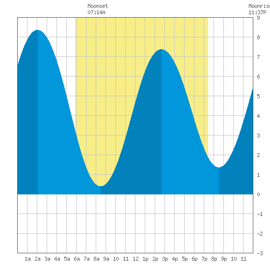 Phippsburg tide chart for Wednesday, April 16, 2025
