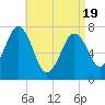 Phippsburg tide chart for Saturday, April 19, 2025