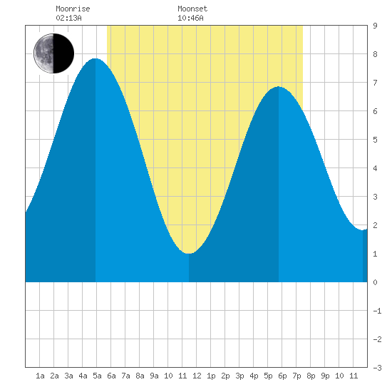 Phippsburg tide chart for Sunday, April 20, 2025