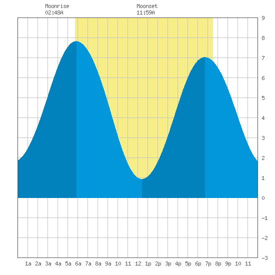 Phippsburg tide chart for Monday, April 21, 2025
