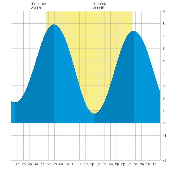 Phippsburg tide chart for Tuesday, April 22, 2025