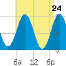 Phippsburg tide chart for Thursday, April 24, 2025