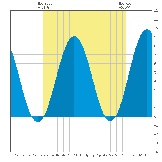 Phippsburg tide chart for Saturday, April 26, 2025