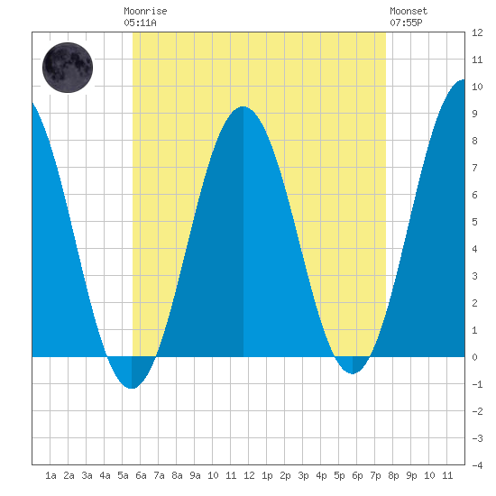 Phippsburg tide chart for Sunday, April 27, 2025