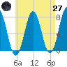 Phippsburg tide chart for Sunday, April 27, 2025