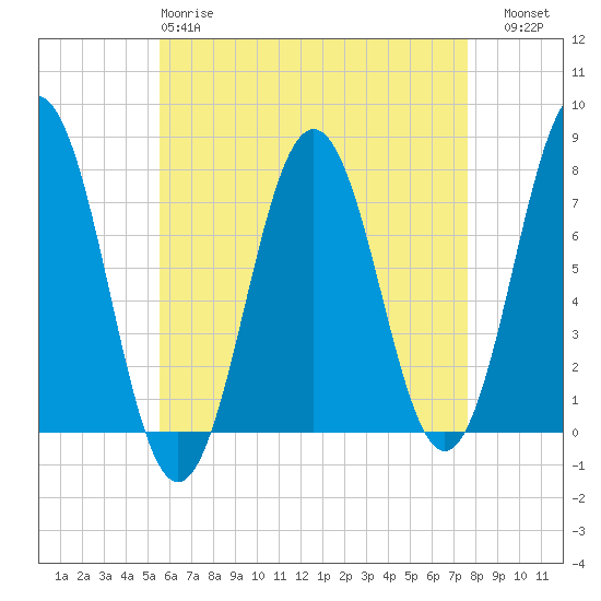 Phippsburg tide chart for Monday, April 28, 2025
